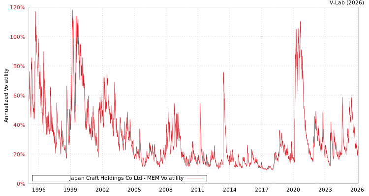 graph of Japan Craft Holdings Co Ltd MEM