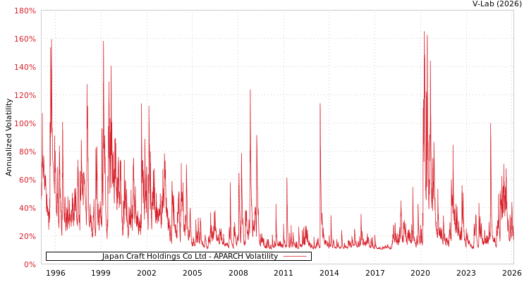graph of Japan Craft Holdings Co Ltd APARCH