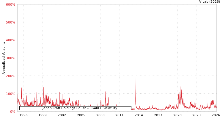 graph of Japan Craft Holdings Co Ltd EGARCH