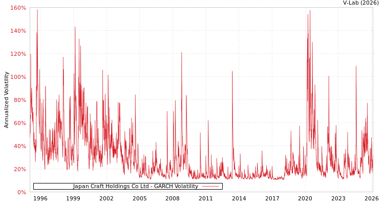graph of Japan Craft Holdings Co Ltd GARCH