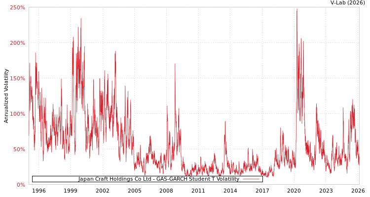 graph of Japan Craft Holdings Co Ltd GAS-GARCH-T
