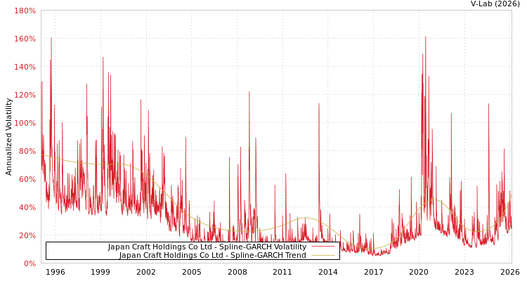 graph of Japan Craft Holdings Co Ltd SGARCH