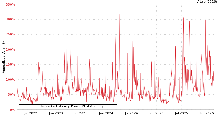 graph of Torico Co Ltd APMEM