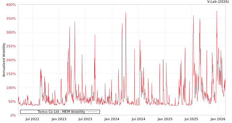 graph of Torico Co Ltd MEM