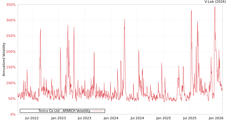 graph of Torico Co Ltd APARCH