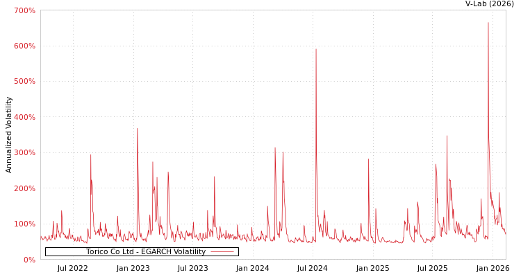 graph of Torico Co Ltd EGARCH