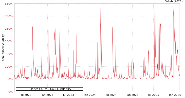graph of Torico Co Ltd GARCH