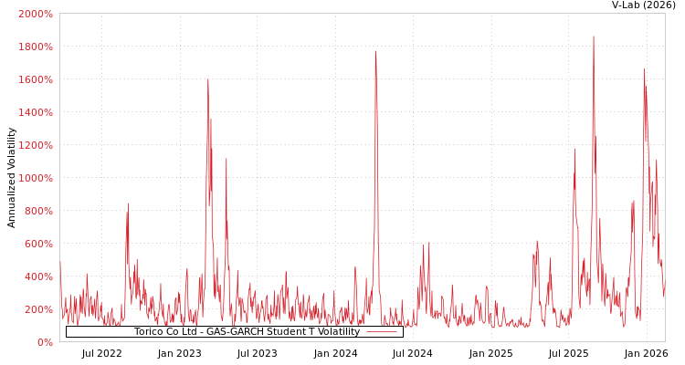 graph of Torico Co Ltd GAS-GARCH-T