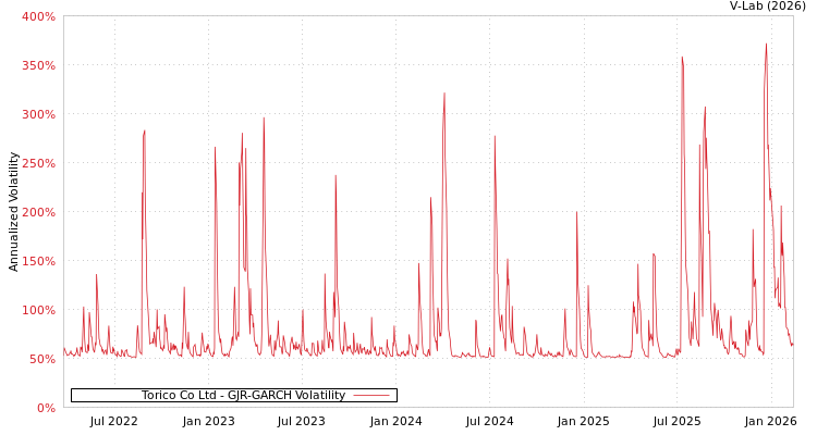 graph of Torico Co Ltd GJR-GARCH