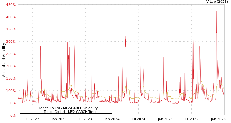 graph of Torico Co Ltd MF2-GARCH