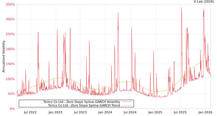 graph of Torico Co Ltd S0GARCH