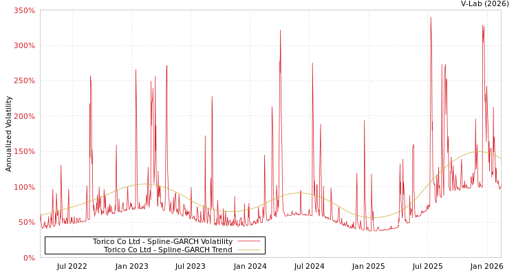 graph of Torico Co Ltd SGARCH