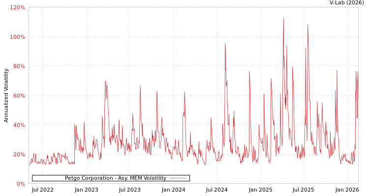 graph of Petgo Corporation AMEM