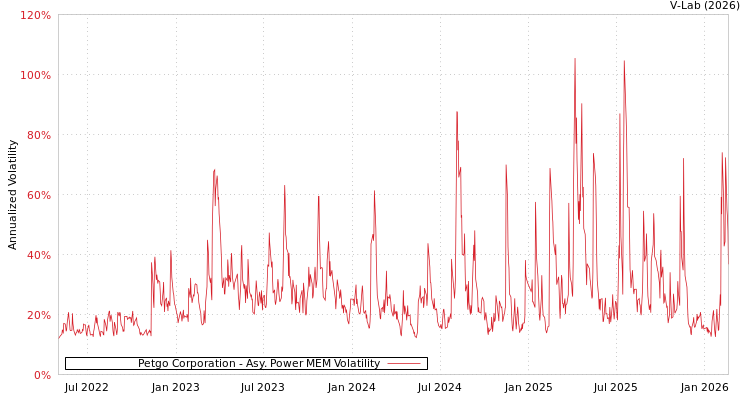 graph of Petgo Corporation APMEM