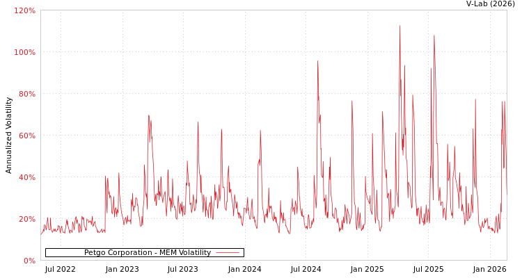 graph of Petgo Corporation MEM