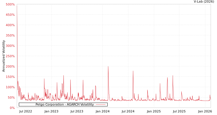 graph of Petgo Corporation AGARCH