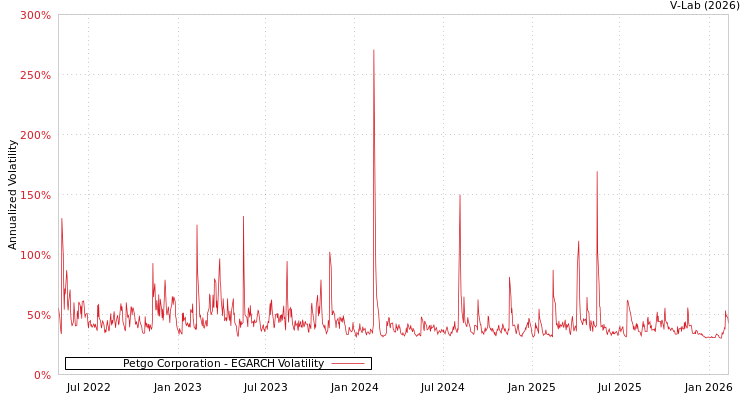 graph of Petgo Corporation EGARCH