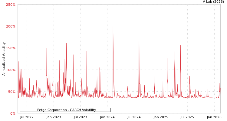graph of Petgo Corporation GARCH