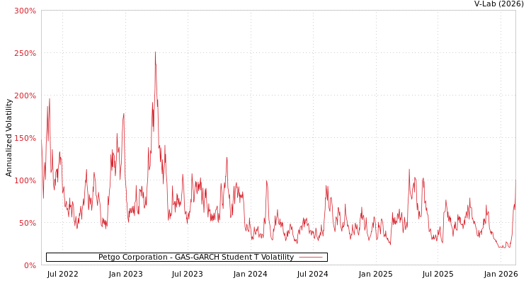 graph of Petgo Corporation GAS-GARCH-T