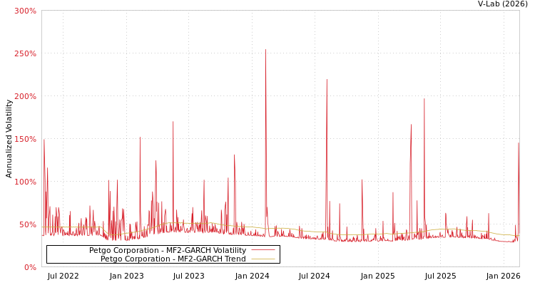 graph of Petgo Corporation MF2-GARCH