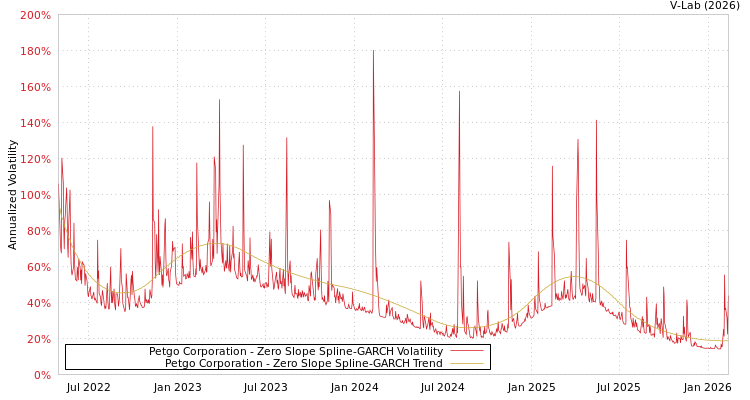 graph of Petgo Corporation S0GARCH