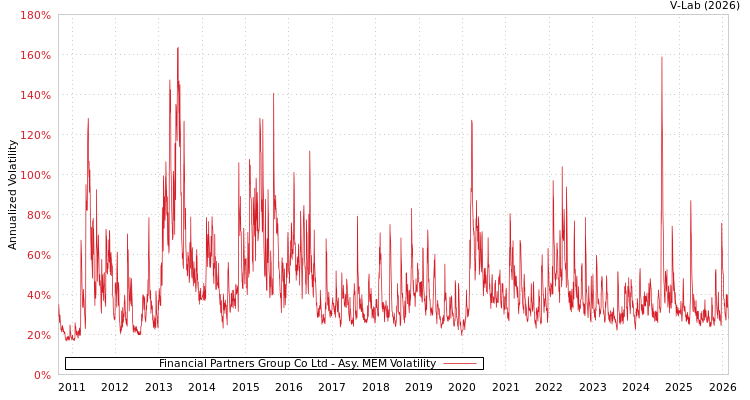 graph of Financial Partners Group Co Ltd AMEM