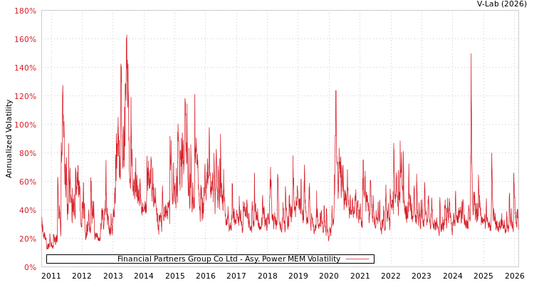 graph of Financial Partners Group Co Ltd APMEM