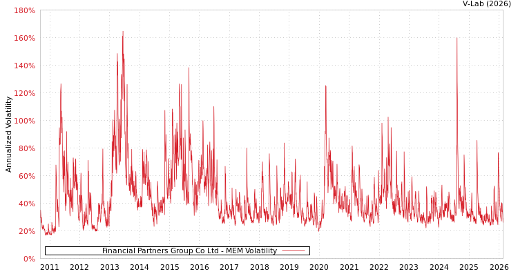 graph of Financial Partners Group Co Ltd MEM