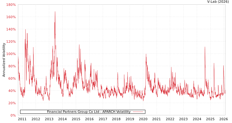 graph of Financial Partners Group Co Ltd APARCH