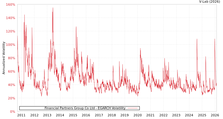 graph of Financial Partners Group Co Ltd EGARCH