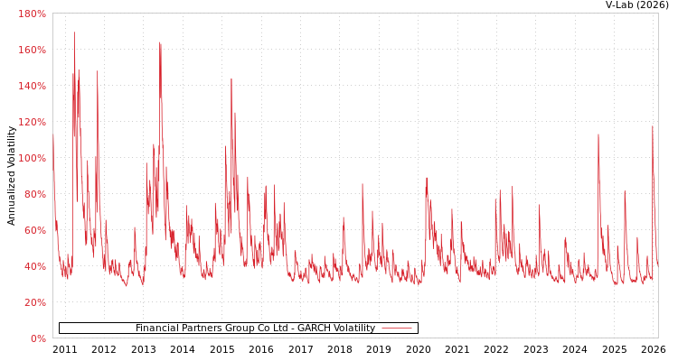 graph of Financial Partners Group Co Ltd GARCH