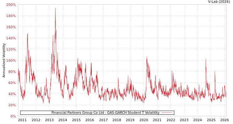 graph of Financial Partners Group Co Ltd GAS-GARCH-T