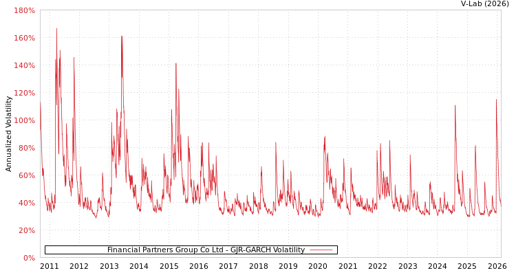 graph of Financial Partners Group Co Ltd GJR-GARCH