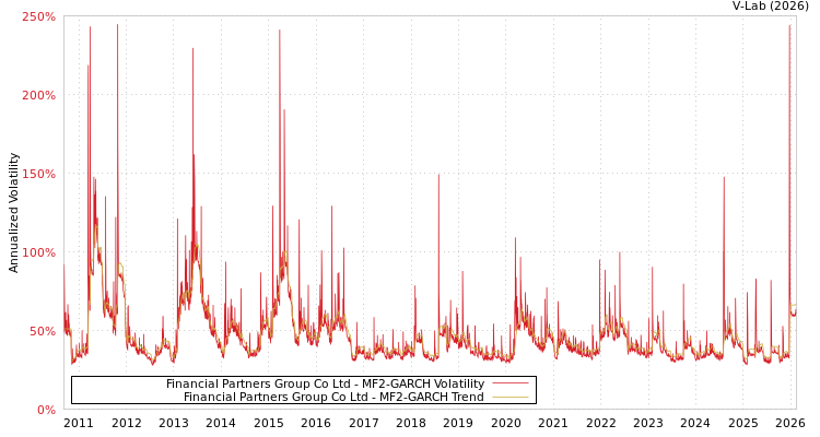 graph of Financial Partners Group Co Ltd MF2-GARCH