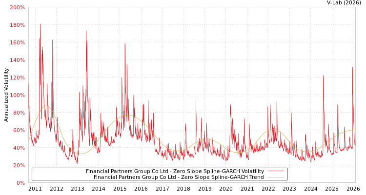 graph of Financial Partners Group Co Ltd S0GARCH