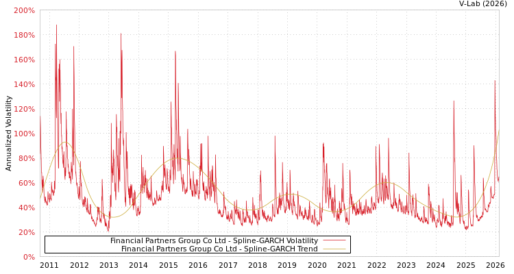 graph of Financial Partners Group Co Ltd SGARCH