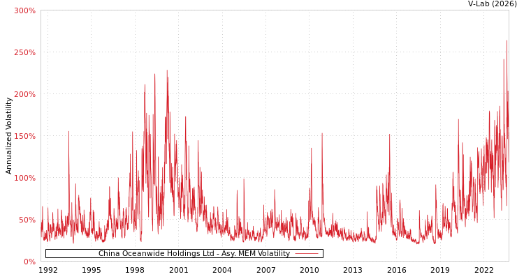 graph of China Oceanwide Holdings Ltd AMEM