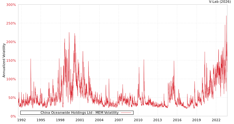 graph of China Oceanwide Holdings Ltd MEM