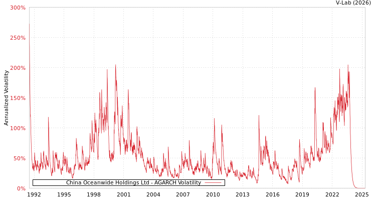 graph of China Oceanwide Holdings Ltd AGARCH