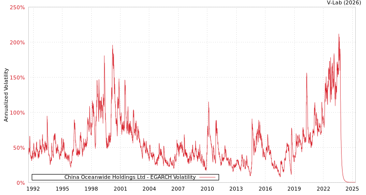 graph of China Oceanwide Holdings Ltd EGARCH