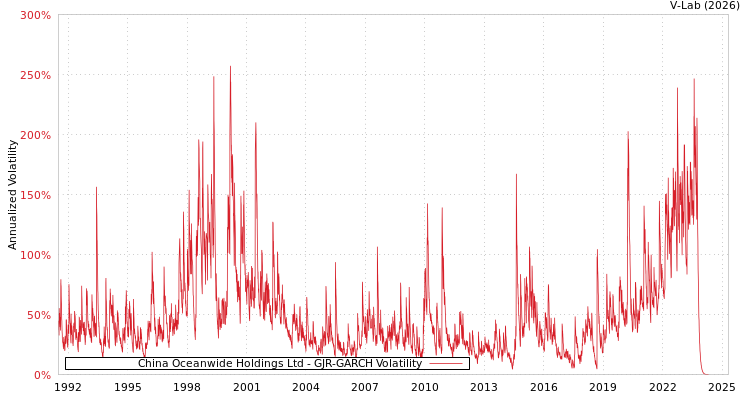 graph of China Oceanwide Holdings Ltd GJR-GARCH
