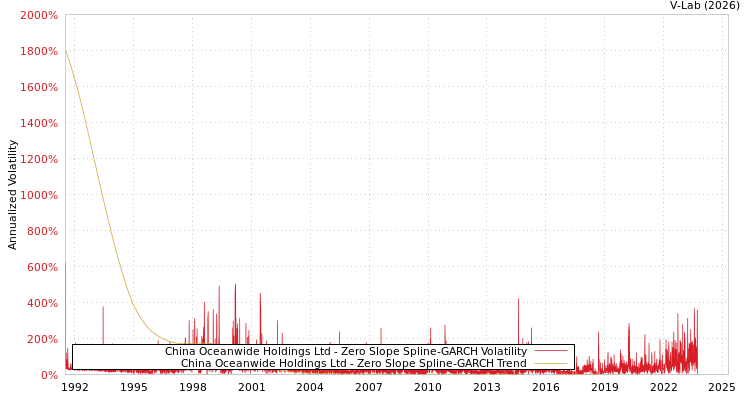 graph of China Oceanwide Holdings Ltd S0GARCH