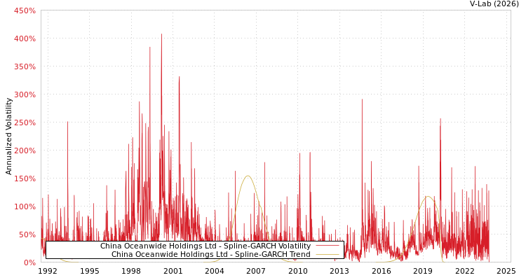 graph of China Oceanwide Holdings Ltd SGARCH
