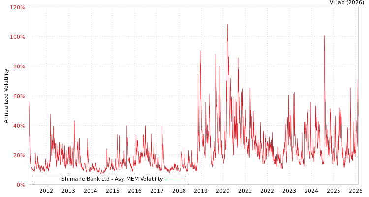graph of Shimane Bank Ltd AMEM