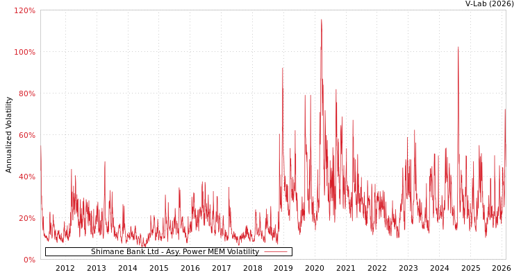 graph of Shimane Bank Ltd APMEM