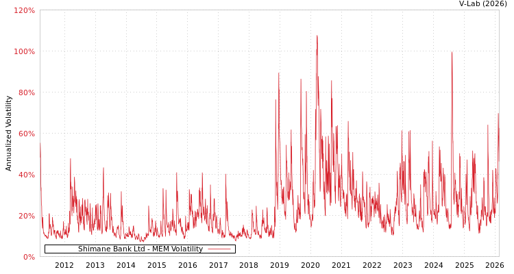 graph of Shimane Bank Ltd MEM