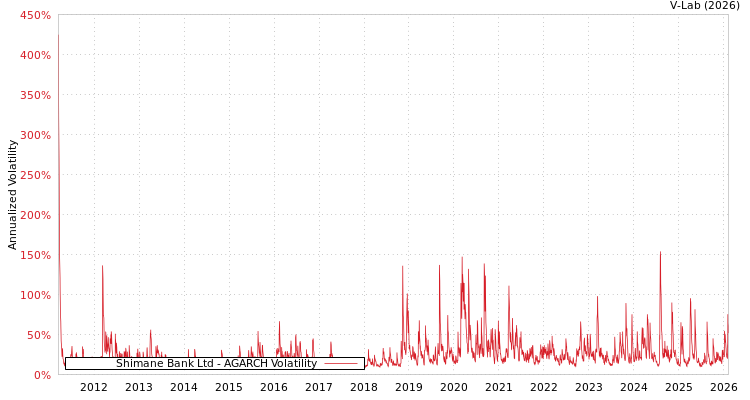 graph of Shimane Bank Ltd AGARCH