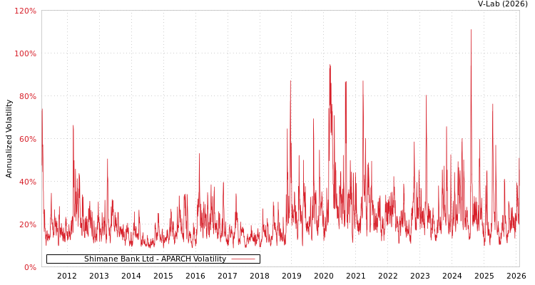 graph of Shimane Bank Ltd APARCH