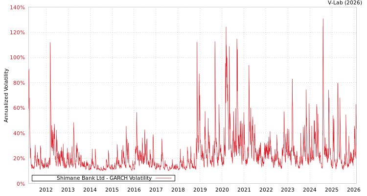 graph of Shimane Bank Ltd GARCH