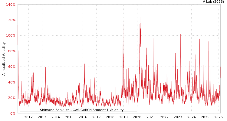 graph of Shimane Bank Ltd GAS-GARCH-T